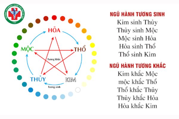 Quy luật tương sinh – tương khắc