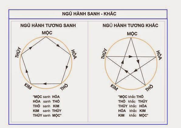 Quy luật tương sinh và tương khắc của Ngũ Hành