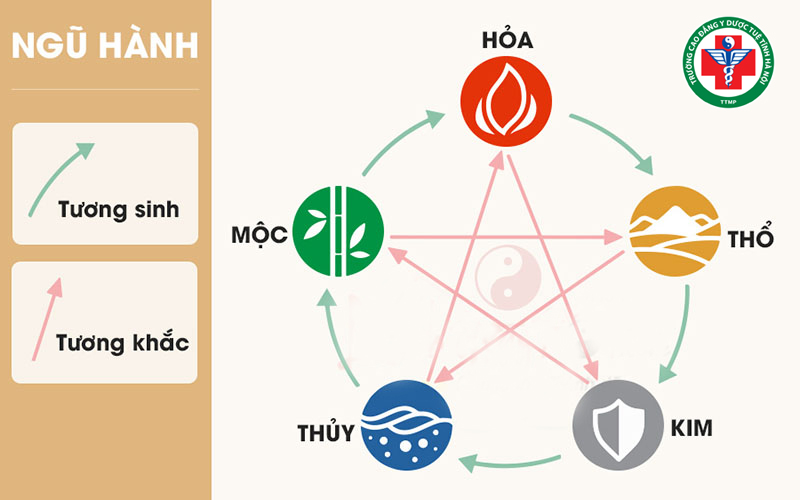Quan hệ sinh – khắc theo Ngũ hành